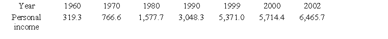<strong>Suppose the rate of change of total personal income I in the United States (in billions of dollars) can be modeled by , where t is the number of years past 1960. The value of are approximately $19,312.13 and $1,162.81 respectively which are been evaluated by using the arbitrary constant that is been evaluated by using the data point from 1960. Interpret . Round your answer to two decimal places, if necessary. </strong> A) Means that the model predicts that in 2020, the total personal income is predicted to be $19,312.13 billion dollars and will be decreasing at a rate of $1,162.81 billion per year. B) Means that the model predicts that in 2020, the total personal income is predicted to be $1,162.81 billion dollars and will be increasing at a rate of $19,312.13 billion per year. C) Means that the model predicts that in 2020, the total personal income is predicted to be $19,312.13 billion dollars and will be increasing at a rate of $1,162.81 billion per year. D) Means that the model predicts that in 2020, the total personal income is predicted to be $19,312.13 billion dollars and will be increasing at a rate of $1,162.81 billion per month. E) Means that the model predicts that in 2020, the total personal income is predicted to be $1,162.81 billion dollars and will be decreasing at a rate of $19,312.135 billion per month.