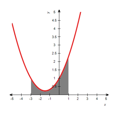 Find the shaded area between the given function and the x-axis. ​   ​   ​ A)    B)    C)    D)    E)   