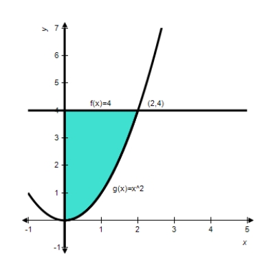Find the area of the shaded region for the graph given below.   A)    B)    C)    D)    E) ​  