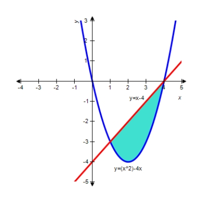 <strong>Find the area of the shaded region. </strong> A) B) C) D) E)