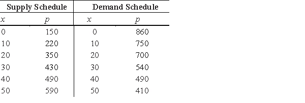 Consider the following supply and demand schedules, with p in dollars and x as the number of units.   Use Simpson's Rule to approximate the producer's surplus at market equilibrium to 2 decimal places. Note that market equilibrium can be found from the tables. ​ A) $6,466.67 B) $23,333.33 C) $16,166.67 D) $26,366.67 E) $13,133.33