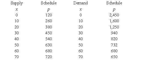 Suppose the following table gives the supply and demand schedules, with p in dollars and x as the number of units. Use Simpson's Rule to approximate the consumer's surplus at market equilibrium. Note that market equilibrium can be found from the tables. ​   ​ A) $33,846 B) $27,060 C) $29,927 D) $13,420 E) $31,493