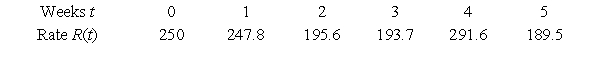 Suppose that the rate of production of a product (in units per week)  is measured at the end of each of the first 5 weeks after start-up, and the following data are obtained. Use the Trapezoidal Rule to approximate the total number of units produced in the first 5 weeks. Round your answer to two decimal places. ​   A) 1,148.45 units B) 2,499.85 units C) 673.35 units D) 1,617.90 units E) 758.20 units