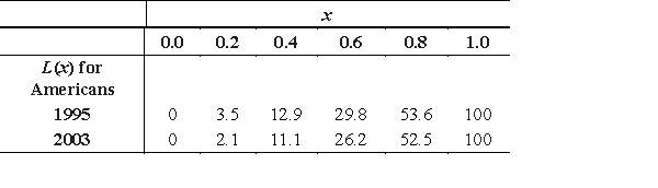The following income distribution data define points on Lorenz curves, where x represents the fraction of a certain country's population and L(x)  the cumulative percent of income held by fraction x. Use this data and a numerical method to evaluate   and hence to find the Gini coefficient of income for this country in 1995 and 2003. Round your answers to three decimal places.   A) ​   ​ B) ​ ​   C) ​   ​ D) ​ ​   E) ​ ​​   ​