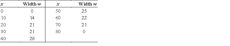 The presence of phosphates in certain waste products dumped into a lake promotes the growth of algae. Rampant growth of algae affects the oxygen supply in the water, so an environmental group wishes to estimate the area of algae growth. Group members measure across the algae growth (see the Figure)  and obtain the following data (in feet) .   Use Simpson's Rule to approximate the area of the algae growth and round your answer to the nearest square foot.   ​ A) 1,110 sq ft B) 1,553 sq ft C) 2,641 sq ft D) 2,019 sq ft E) 3,573 sq ft