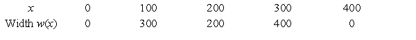 Suppose a land developer is planning to dig a small lake and build a group of homes around it. To estimate the cost of the project, the area of the lake must be calculated from the proposed measurements (in feet)  given in the following figure and in the table. Use Simpson's Rule to approximate the area of the lake. Round your answer to two decimal places.   ​ where a = 300, b = 200, c = 400 ​   A) 64,000 sq ft B) 106,666.67 sq ft C) 120,000 sq ft D) 73,333.33 sq ft E) 53,333.33 sq ft