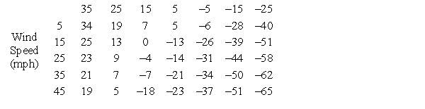 Suppose wind and cold temperatures combine to make the air temperature feel colder than it actually is. This combination is reported as wind chill. The following table shows that wind chill temperatures, WC, are a function of wind speed,   , and air temperature,   . If   , use the table to find   and interpret the answer. ​ Air Temperature     ​ A)    For a wind speed of 5 mph and air temperature of   , the wind-chill temperature is   )  B)    For a wind speed of 5 mph and air temperature of   , the wind-chill temperature is   )  C)    For a wind speed of 5 mph and air temperature of   , the wind-chill temperature is   )  D)    For a wind speed of 5 mph and air temperature of   , the wind-chill temperature is   )  E)    For a wind speed of 5 mph and air temperature of   , the wind-chill temperature is   ) 