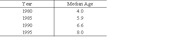 The following table shows the median age of automobiles and trucks on the road for a certain country. Use linear regression to find the linear equation that is the best fit for the data, with x equal to the number of years past 1980. ​   A)    B)    C)    D)    E)   