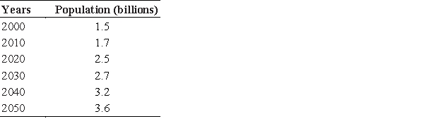 The following table gives the actual or projected population in millions for a certain city for selected years from 2000 to 2050. Use linear regression to find the linear equation that is the best fit for the data, with x equal to the number of years past 2000. ​   A)    B) ​   C) ​   D) ​   E) ​  