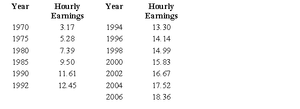 Suppose that the following table shows the average hourly earnings for full-time production workers in various industries for selected years. Find the linear regression equation for hourly earnings as a function of time (with   representing 1970) . Round numerical values in your answer to four decimal places. ​   ​ A)    (where   Is the number of years after 1970 and   Is the average hourly wage)  B)    (where   Is the number of years after 1970 and   Is the average hourly wage)  C)    (where   Is the number of years after 1970 and   Is the average hourly wage)  D)    (where   Is the number of years after 1970 and   Is the average hourly wage)  E)    (where   Is the number of years after 1970 and   Is the average hourly wage) 