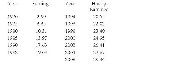 Suppose that the following table shows the average hourly earnings for full-time production workers in various industries for selected years. The linear regression equation for hourly earnings as a function of time is given by   (where x is the number of years after 1970 and y is the average hourly wage) . What does this model predict for the average hourly earnings in 2024? Round your answer to two decimal places. ​   A) $42.51 B) $327.10 C) $43.41 D) $326.20 E) $325.80