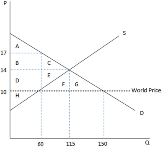 This graph demonstrates the domestic demand and supply for a good,as well as the world price for that good.   According to the graph shown,if this economy were to engage in free trade,the good would: A)  be imported. B)  be exported. C)  no longer be produced domestically. D)  not be imported or exported and only be produced domestically.
