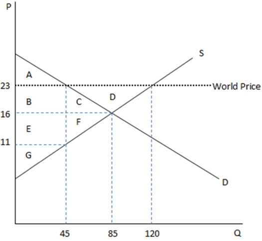 This graph demonstrates the domestic demand and supply for a good,as well as the world price for that good.   According to the graph shown,if this economy were to open to trade,surplus would: A)  increase overall. B)  decrease for the producer. C)  transfer from producer to consumer. D)  increase for the consumer.