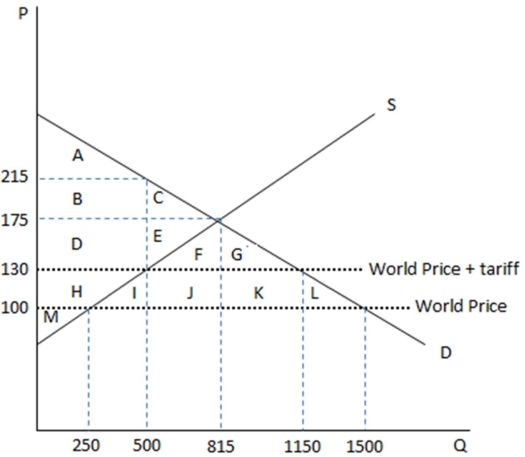 This graph demonstrates the domestic demand and supply for a good,as well as a tariff and the world price for that good.   According to the graph shown,the change in consumer surplus brought about by the imposition of a tariff to an economy previously open to free trade is: A)  an increase of HIJKL. B)  a loss of HIJKL. C)  a gain of DE. D)  a loss of DE.