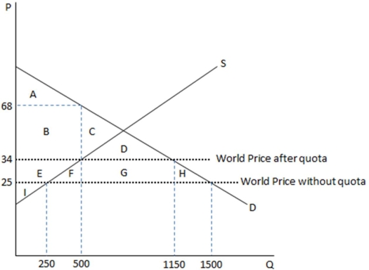 This graph demonstrates the domestic demand and supply for a good,as well as a quota and the world price for that good.   According to the graph shown,if the government restricts free trade,area G represents: A)  quota rents, which go to domestic producers. B)  quota rents, which go to foreign firms or governments. C)  government tax revenues, which go to the domestic government. D)  government tax revenues, which go to the foreign government.