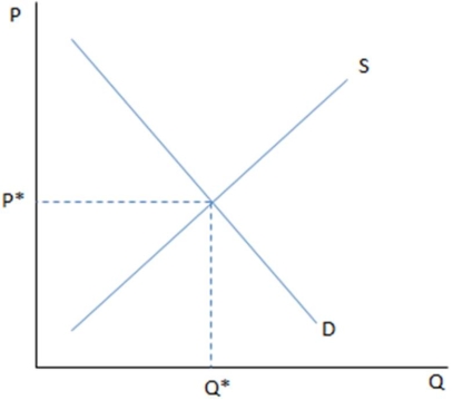   If the graph shown is displaying a competitive labor market: A)  Q* would represent total employment in the market. B)  S would represent the workers' willingness to supply labor at every wage. C)  P* would represent the equilibrium wage. D)  All of these statements are true.