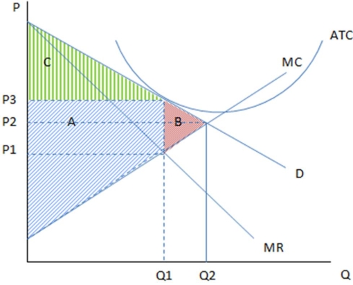 <strong>These are the cost and revenue curves associated with a firm.   If the firm in the graph were producing Q2 and charging P2,it:</strong> A) represents the perfectly competitive outcome. B) is an efficient outcome. C) is an outcome that eliminates deadweight loss. D) All of these statements are true. <div style=padding-top: 35px> 
