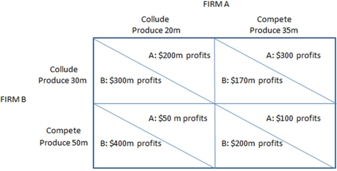 This prisoner's dilemma game shows the payoffs associated with two firms,A and B,in an oligopoly and their choices to either collude with one another or not.   According to the matrix shown,the firms: A)  both have a dominant strategy. B)  both have an incentive to renege on collusion. C)  both have an incentive to compete. D)  All of these statements are true.