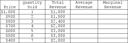 This table represents the revenues faced by a monopolist.   Using the information in the table shown,the marginal revenue: A)  increases, then decreases as output increases. B)  is negative after the 6<sup>th</sup> unit. C)  increases as output increases. D)  decreases, then increases after the 6<sup>th</sup> unit.