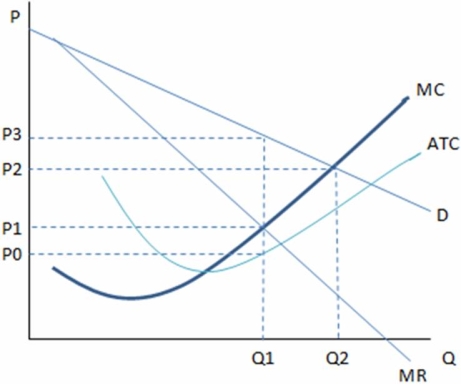 This graph shows the cost and revenue curves faced by a monopoly.   According to the graph shown,if Q1 units are being produced,this monopolist should: A)  increase production. B)  charge P0 to maximize profits. C)  charge P1 to maximize profits. D)  charge P3 to maximize profits.