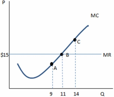   According to the graph shown,producing 14 units: A)  is not as profitable as producing 11 units. B)  will earn negative profits. C)  will earn more profits than producing 9 or 11 units. D)  will earn zero profit.