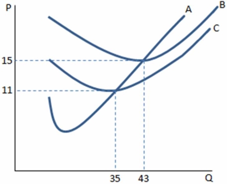   If a firm in a perfectly competitive market faces the curves in the graph shown and observes a market price of $16,the firm: A)  can make positive profits by producing less than 43 units. B)  can make positive profits by producing where MC = MR. C)  cannot make positive profits and should shut down in the short run. D)  should continue to operate in the short run, but plan to exit in the long run.