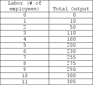   Assume the table shown is for a hat factory,and shows the total production of hats given various numbers of employees.Diminishing marginal product sets in with the: A)  fourth worker. B)  third worker. C)  fifth worker. D)  second worker.
