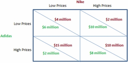   The stable outcome of the game in the figure shown will be: A)  Nike charges a high price, and Adidas charges a low price. B)  Nike charges a low price, and Adidas charges a high price. C)  Nike and Adidas both charge a low price. D)  Nike and Adidas both charge a high price.