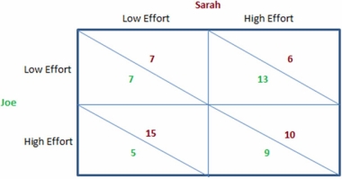   This figure shows the payoffs involved when Sarah and Joe work on a school project together for a single grade.They both will enjoy a higher grade when more effort is put into the project,but they also get pleasure from goofing off and not working on the project.The payoffs can be thought of as the utility each would get from the effort they individually put forth and the grade they jointly receive. According to the figure shown,Sarah: A)  should put forth low effort, regardless of what Joe chooses to do. B)  should put forth high effort, regardless of what Joe choose to do. C)  does not have a dominant strategy. D)  should take the first-mover advantage and put forth low effort.