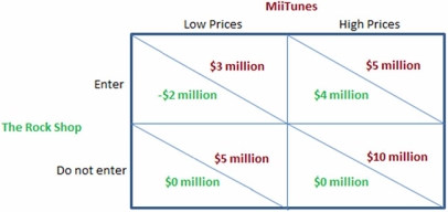  This figure displays the choices and payoffs (company profits) of two music shops-MiiTunes and The Rock Shop.MiiTunes is an established business in the area deciding whether to charge its usual high prices or to charge very low prices,in the hopes that a new business will not be able to make a profit at such low prices.The Rock Shop is trying to decide whether or not it should enter the market and compete with MiiTunes. The game between music stores in the figure shows us that: A)  only The Rock Shop has a dominant strategy, and so the outcome cannot be predicted. B)  only MiiTunes has a dominant strategy, and so the outcome cannot be predicted. C)  neither store has a dominant strategy, and so the outcome cannot be predicted. D)  None of these statements is true.