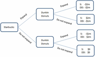   This figure displays the choices being made by two coffee shops: Starbucks and Dunkin Donuts.Both companies are trying to decide whether or not to expand in an area.The area can handle only one of them expanding,and whoever expands will cause the other to lose some business.If they both expand,the market will be saturated,and neither company will do well.The payoffs are the additional profits (or losses) they will earn. According to the figure shown,Dunkin Donuts: A)  should expand, regardless of what Starbucks chooses to do. B)  should not expand, regardless of what Starbucks chooses to do. C)  has first-mover advantage. D)  does not have a dominant strategy.