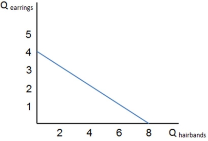   The slope of the budget line in the graph shown: A)  represents the opportunity cost of the two goods relative to each other. B)  represents the relative marginal utilities from consuming the two goods. C)  measures the total utility the consumer gets from consuming the two goods. D)  is the consumer's income level.