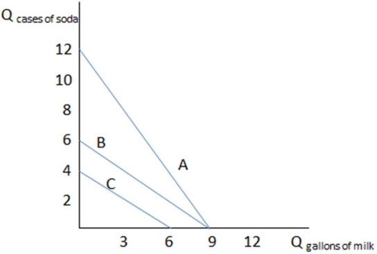 This graph shows three different budget constraints: A,B,and C.   If Bert has budget constraint A in the graph shown,what is his opportunity cost of three gallons of milk? A) Twelve cases of soda B) Eight cases of soda C) Four cases of soda D) It is impossible to say without knowing Bert's income.