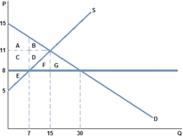   After a price ceiling of $8 is placed on the market in the graph shown: A)  some consumers benefit because they pay a lower price. B)  producers lose because they sell at a lower price. C)  the quantity traded in the market falls. D)  All of these are true.
