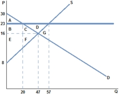   If a price floor of $23 were placed in the market in the graph shown,which area represents deadweight loss? A)  C + F B)  C + D + F C)  G D)  B + C + E + F