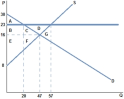   If a price floor of $23 were placed on the market in the graph shown,which area represents the surplus that is transferred? A)  B + C + D B)  B + C C)  C D)  B