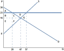   After a price floor of $23 is placed on the market in the graph shown,which area represents total surplus? A)  A B)  B + C + E + F C)  A + B + E D)  A + B + C + E + F