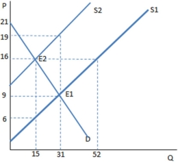   Suppose a tax has been imposed in the graph shown.Which kind of tax is most likely demonstrated by this graph? A)  A tax on sellers B)  A tax on buyers C)  A tax on big corporations D)  A price ceiling