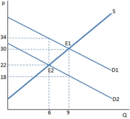   Suppose a tax has been imposed in the graph.Which kind of tax is most likely demonstrated by this graph? A)  A tax on sellers B)  A tax on buyers C)  A tax on big corporations D)  None of these is true.