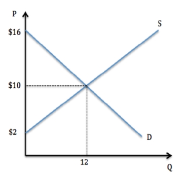   According to the graph shown,consumer surplus is: A)  $36. B)  $72. C)  $120 D)  None of these.