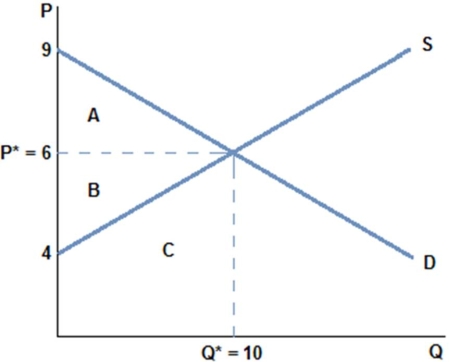 <strong> According to the graph shown,total surplus is area:</strong> A)A + B + C. B)B. C)A. D)A + B.
