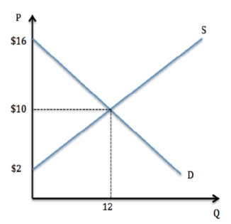   According to the graph shown,producer surplus is: A)  $36. B)  $48. C)  $120. D)  None of these.