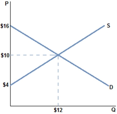 <strong> According to the graph shown,if the market price decreases (all else staying the same):</strong> A) producer surplus would increase. B) producer surplus would decrease. C) total surplus would increase. D) quantity would increase.