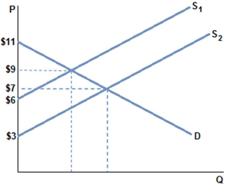 <strong> Assuming the market is in equilibrium in the graph shown with demand D and supply S<sub>2</sub> at a quantity of 8,consumer surplus is:</strong> A) $32. B) $11. C) $7. D) equal to the producer surplus.
