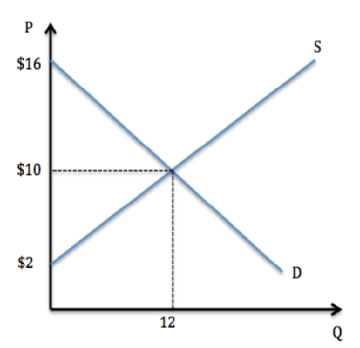   Assume the market was in equilibrium in the graph shown.If the market price gets set to $7,which of the following is true? A)  Some producers gain surplus, but total surplus falls. B)  Some producers lose surplus, but total surplus rises. C)  Some consumers gain surplus, but total surplus falls. D)  Some consumers lose surplus, but total surplus rises.