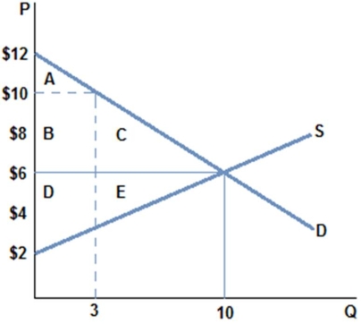   According to the graph shown,if the market goes from equilibrium to having its price set at $10 then: A)  $12 gets transferred from consumer to producer in surplus. B)  $12 gets transferred from producer to consumer in surplus. C)  all consumer surplus lost is gained by producers. D)  all producer surplus lost is gained by consumers.