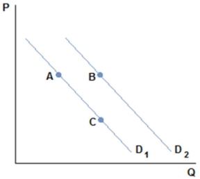 This graph depicts the demand for a normal good.   A movement from A to C in the graph shown might be caused by: A)  an increase in price. B)  a decrease in price. C)  an increase in income. D)  a decrease in income.