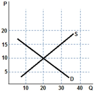   According to the graph shown,the equilibrium price is ______ and equilibrium quantity is ____. A)  $5; 30 B)  $10; 20 C)  $20; 10 D)  $15; 30