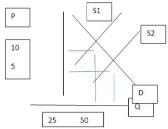   Assume the graph shown represents the market for pizzas sold in an hour.If the original equilibrium was D and S1.Which of the following is true when S1 shifted to S2? A)  Equilibrium price decreased by $5. B)  Equilibrium quantity increased by 20. C)  Equilibrium price increased by $5. D)  Equilibrium quantity increased by 30.