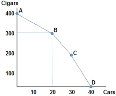 <strong> Consider the production possibilities frontier in the figure shown.As more and more cars are produced the opportunity cost of producing more cars:</strong> A) decreases. B) stays the same. C) increases. D) decreases then increases.